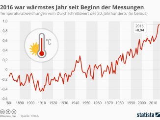 Daten zur Klimaerwärmung