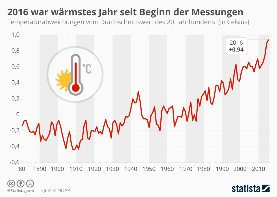 Daten zur Klimaerwärmung
